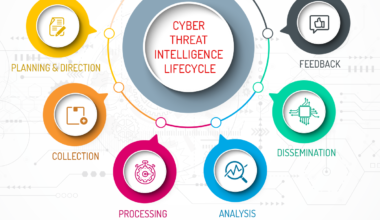 Cyber Threat Intelligence Framework